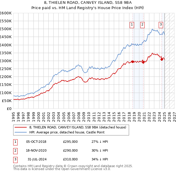 8, THIELEN ROAD, CANVEY ISLAND, SS8 9BA: Price paid vs HM Land Registry's House Price Index