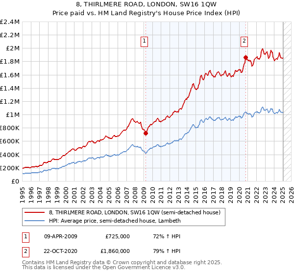 8, THIRLMERE ROAD, LONDON, SW16 1QW: Price paid vs HM Land Registry's House Price Index