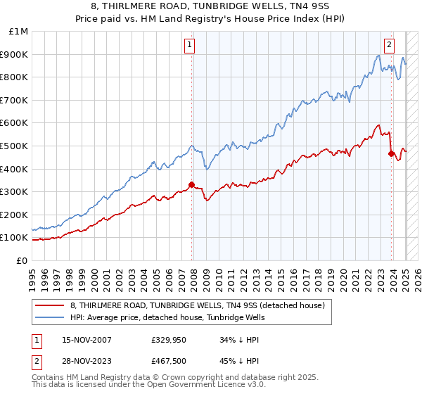 8, THIRLMERE ROAD, TUNBRIDGE WELLS, TN4 9SS: Price paid vs HM Land Registry's House Price Index