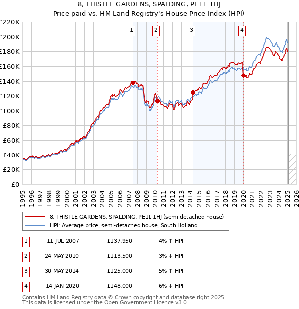 8, THISTLE GARDENS, SPALDING, PE11 1HJ: Price paid vs HM Land Registry's House Price Index