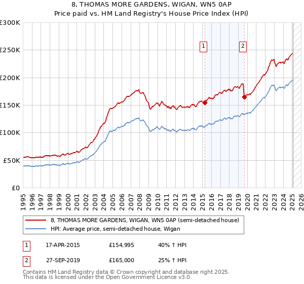 8, THOMAS MORE GARDENS, WIGAN, WN5 0AP: Price paid vs HM Land Registry's House Price Index