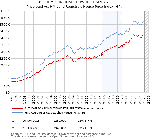 8, THOMPSON ROAD, TIDWORTH, SP9 7GT: Price paid vs HM Land Registry's House Price Index