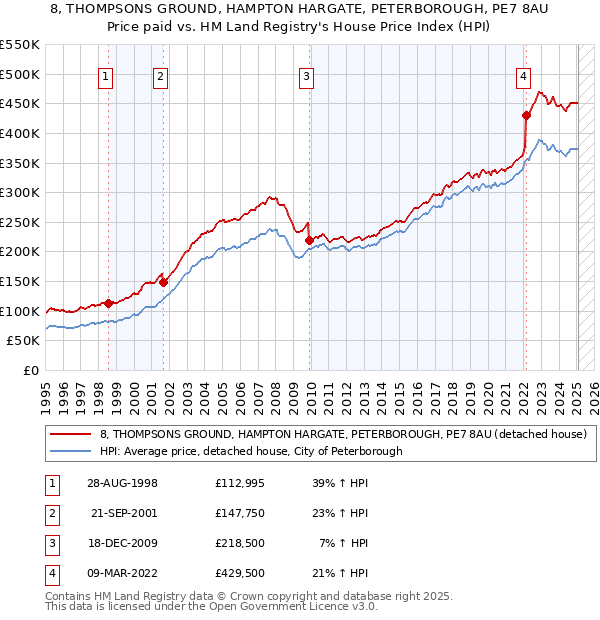 8, THOMPSONS GROUND, HAMPTON HARGATE, PETERBOROUGH, PE7 8AU: Price paid vs HM Land Registry's House Price Index