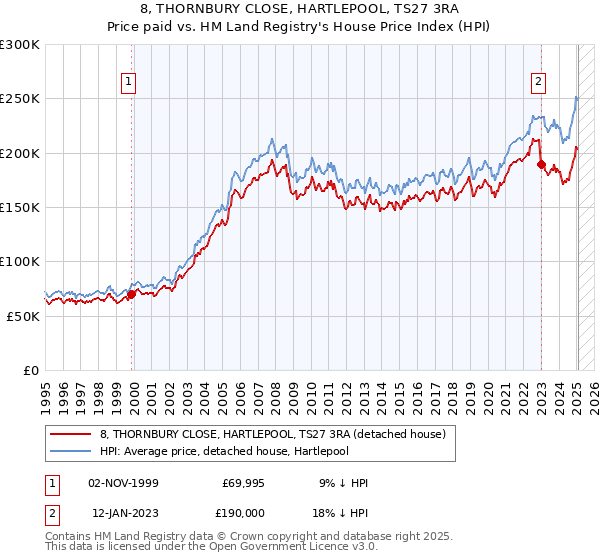 8, THORNBURY CLOSE, HARTLEPOOL, TS27 3RA: Price paid vs HM Land Registry's House Price Index