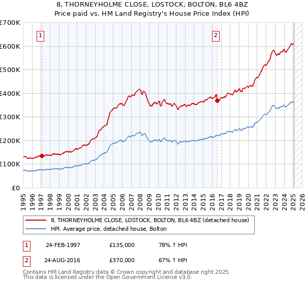 8, THORNEYHOLME CLOSE, LOSTOCK, BOLTON, BL6 4BZ: Price paid vs HM Land Registry's House Price Index