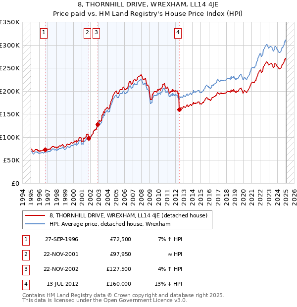 8, THORNHILL DRIVE, WREXHAM, LL14 4JE: Price paid vs HM Land Registry's House Price Index