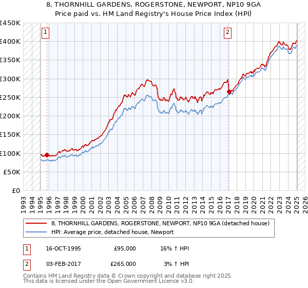 8, THORNHILL GARDENS, ROGERSTONE, NEWPORT, NP10 9GA: Price paid vs HM Land Registry's House Price Index