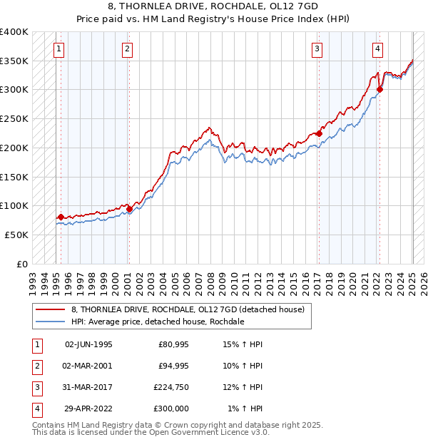 8, THORNLEA DRIVE, ROCHDALE, OL12 7GD: Price paid vs HM Land Registry's House Price Index