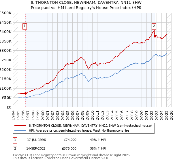8, THORNTON CLOSE, NEWNHAM, DAVENTRY, NN11 3HW: Price paid vs HM Land Registry's House Price Index