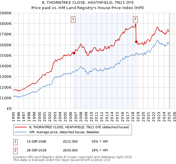 8, THORNTREE CLOSE, HEATHFIELD, TN21 0YE: Price paid vs HM Land Registry's House Price Index