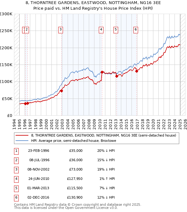 8, THORNTREE GARDENS, EASTWOOD, NOTTINGHAM, NG16 3EE: Price paid vs HM Land Registry's House Price Index