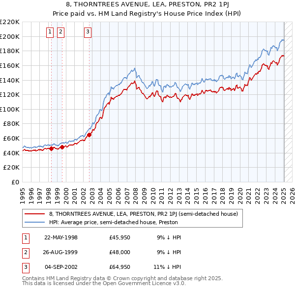 8, THORNTREES AVENUE, LEA, PRESTON, PR2 1PJ: Price paid vs HM Land Registry's House Price Index