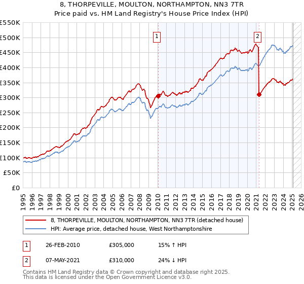 8, THORPEVILLE, MOULTON, NORTHAMPTON, NN3 7TR: Price paid vs HM Land Registry's House Price Index