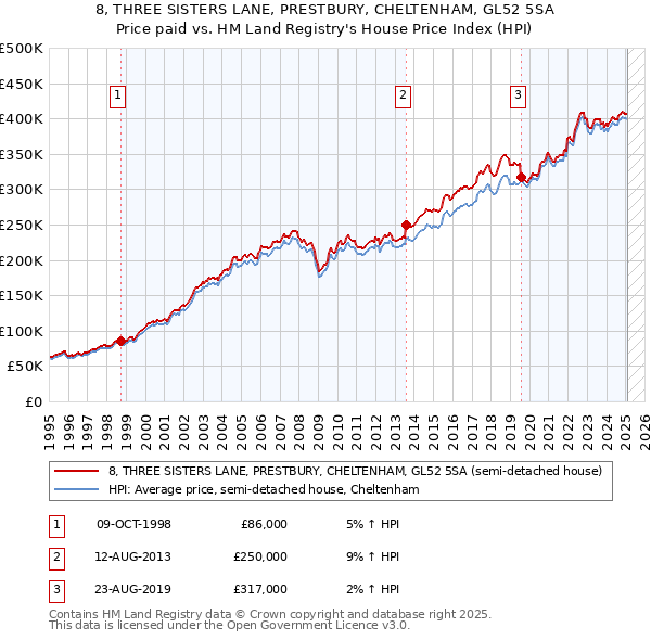 8, THREE SISTERS LANE, PRESTBURY, CHELTENHAM, GL52 5SA: Price paid vs HM Land Registry's House Price Index