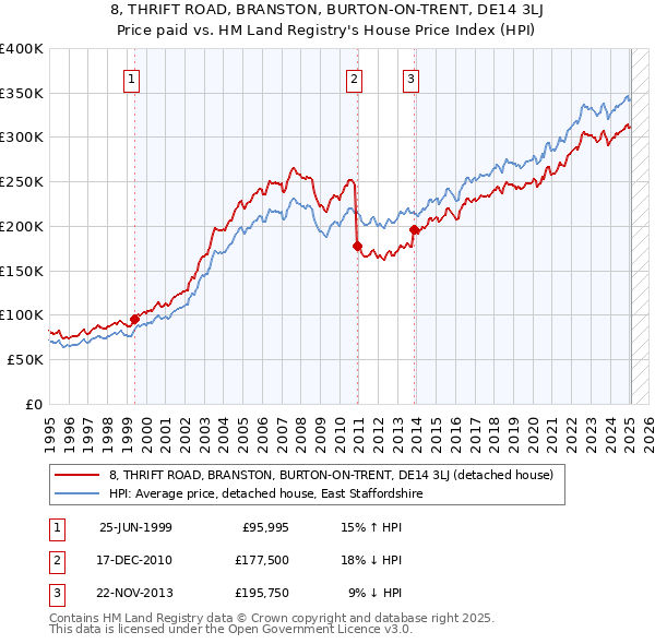8, THRIFT ROAD, BRANSTON, BURTON-ON-TRENT, DE14 3LJ: Price paid vs HM Land Registry's House Price Index
