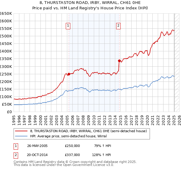 8, THURSTASTON ROAD, IRBY, WIRRAL, CH61 0HE: Price paid vs HM Land Registry's House Price Index