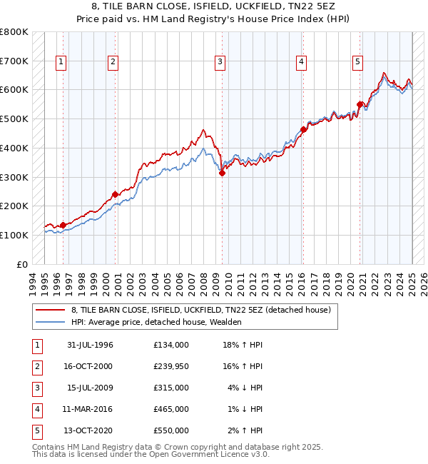 8, TILE BARN CLOSE, ISFIELD, UCKFIELD, TN22 5EZ: Price paid vs HM Land Registry's House Price Index