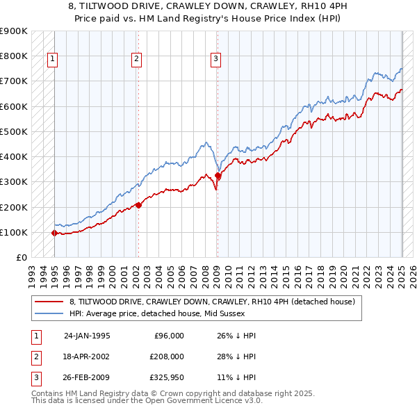 8, TILTWOOD DRIVE, CRAWLEY DOWN, CRAWLEY, RH10 4PH: Price paid vs HM Land Registry's House Price Index