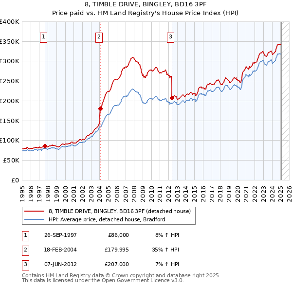 8, TIMBLE DRIVE, BINGLEY, BD16 3PF: Price paid vs HM Land Registry's House Price Index