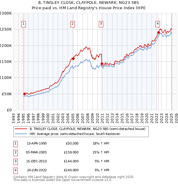 8, TINSLEY CLOSE, CLAYPOLE, NEWARK, NG23 5BS: Price paid vs HM Land Registry's House Price Index