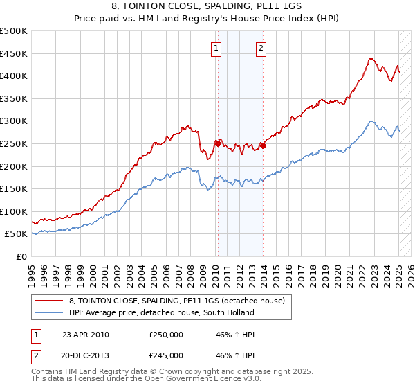 8, TOINTON CLOSE, SPALDING, PE11 1GS: Price paid vs HM Land Registry's House Price Index