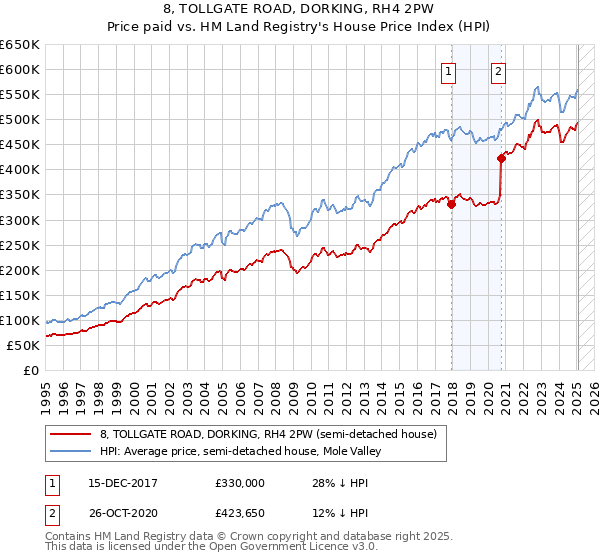 8, TOLLGATE ROAD, DORKING, RH4 2PW: Price paid vs HM Land Registry's House Price Index