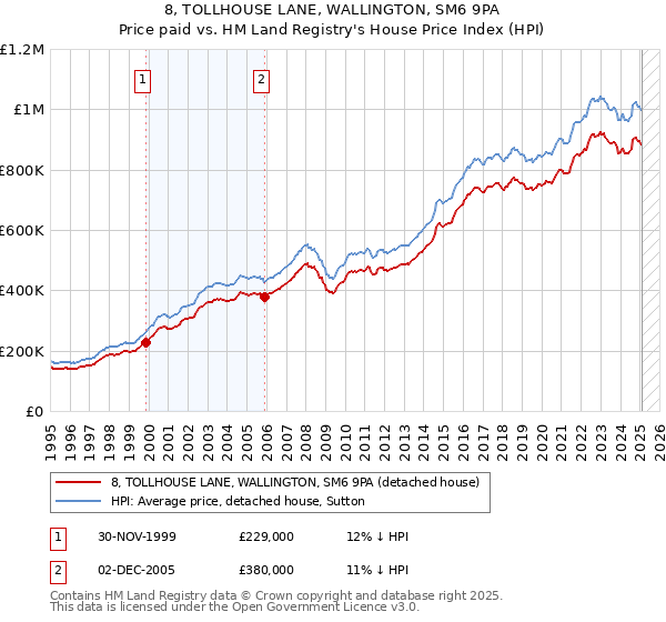 8, TOLLHOUSE LANE, WALLINGTON, SM6 9PA: Price paid vs HM Land Registry's House Price Index