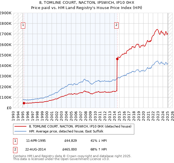 8, TOMLINE COURT, NACTON, IPSWICH, IP10 0HX: Price paid vs HM Land Registry's House Price Index