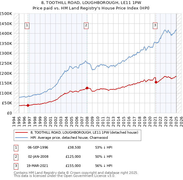 8, TOOTHILL ROAD, LOUGHBOROUGH, LE11 1PW: Price paid vs HM Land Registry's House Price Index