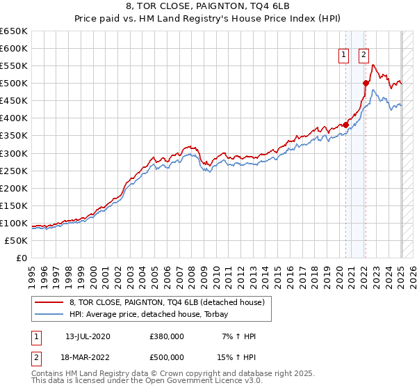 8, TOR CLOSE, PAIGNTON, TQ4 6LB: Price paid vs HM Land Registry's House Price Index