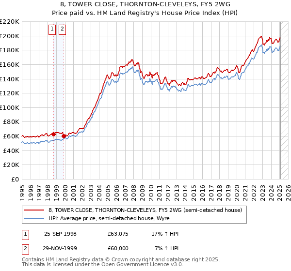 8, TOWER CLOSE, THORNTON-CLEVELEYS, FY5 2WG: Price paid vs HM Land Registry's House Price Index