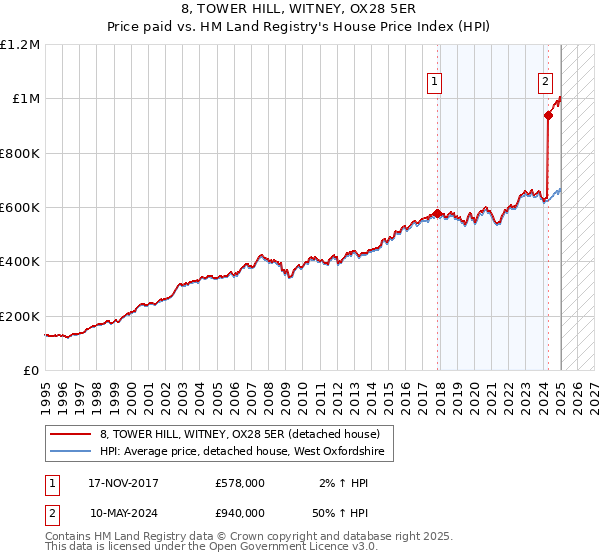 8, TOWER HILL, WITNEY, OX28 5ER: Price paid vs HM Land Registry's House Price Index