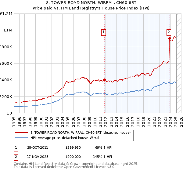 8, TOWER ROAD NORTH, WIRRAL, CH60 6RT: Price paid vs HM Land Registry's House Price Index