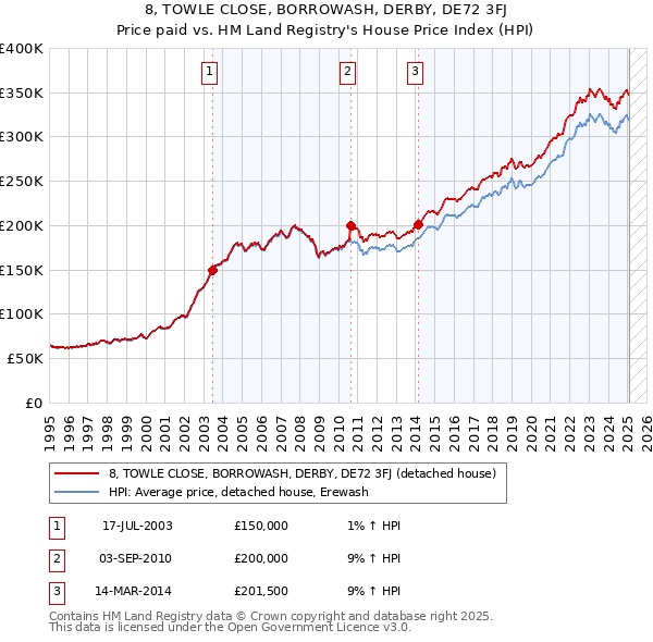 8, TOWLE CLOSE, BORROWASH, DERBY, DE72 3FJ: Price paid vs HM Land Registry's House Price Index