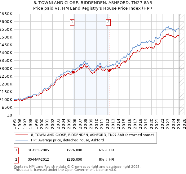 8, TOWNLAND CLOSE, BIDDENDEN, ASHFORD, TN27 8AR: Price paid vs HM Land Registry's House Price Index