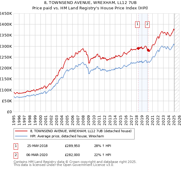8, TOWNSEND AVENUE, WREXHAM, LL12 7UB: Price paid vs HM Land Registry's House Price Index