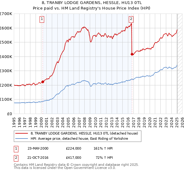 8, TRANBY LODGE GARDENS, HESSLE, HU13 0TL: Price paid vs HM Land Registry's House Price Index