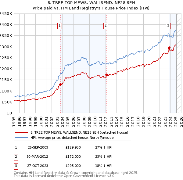 8, TREE TOP MEWS, WALLSEND, NE28 9EH: Price paid vs HM Land Registry's House Price Index