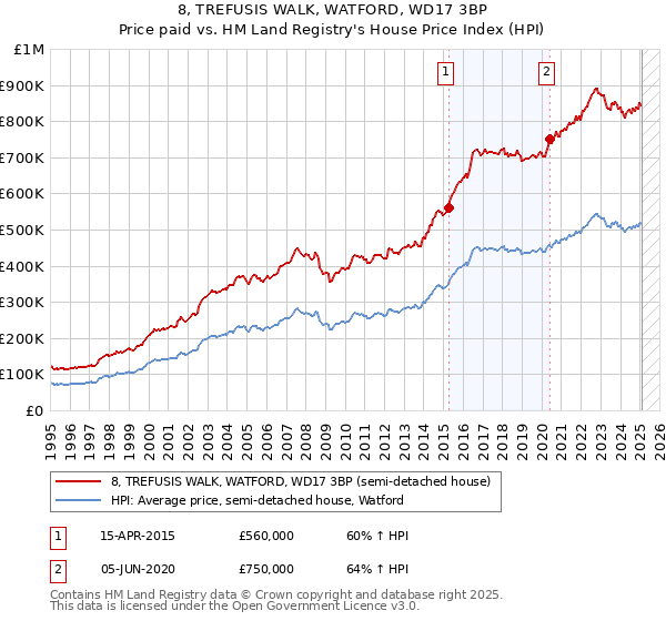 8, TREFUSIS WALK, WATFORD, WD17 3BP: Price paid vs HM Land Registry's House Price Index