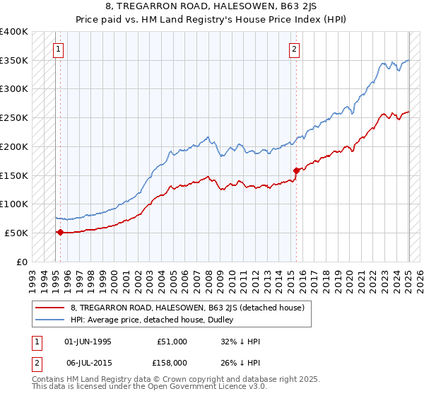8, TREGARRON ROAD, HALESOWEN, B63 2JS: Price paid vs HM Land Registry's House Price Index