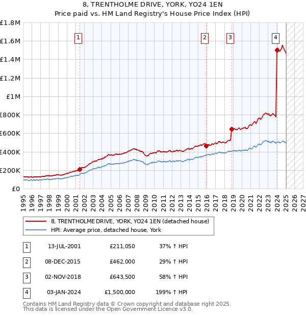 8, TRENTHOLME DRIVE, YORK, YO24 1EN: Price paid vs HM Land Registry's House Price Index