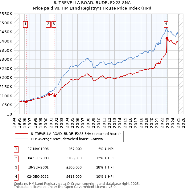8, TREVELLA ROAD, BUDE, EX23 8NA: Price paid vs HM Land Registry's House Price Index