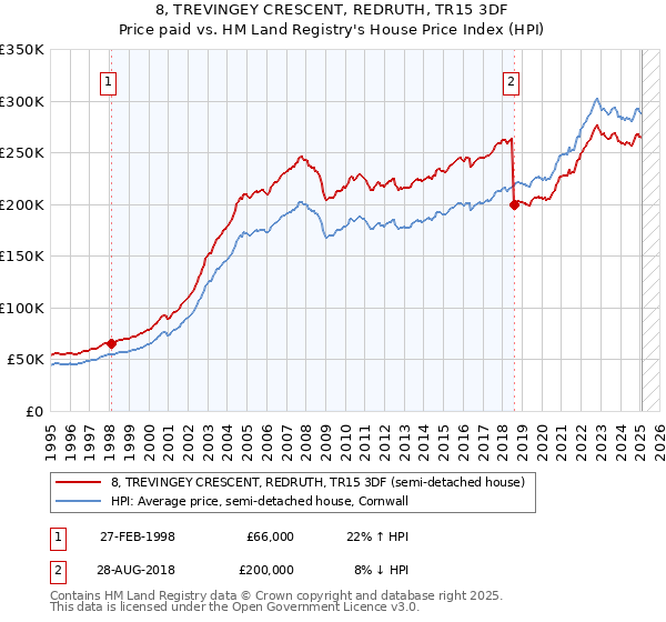 8, TREVINGEY CRESCENT, REDRUTH, TR15 3DF: Price paid vs HM Land Registry's House Price Index