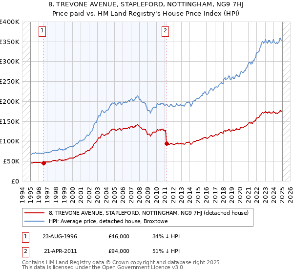 8, TREVONE AVENUE, STAPLEFORD, NOTTINGHAM, NG9 7HJ: Price paid vs HM Land Registry's House Price Index