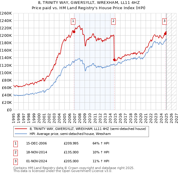 8, TRINITY WAY, GWERSYLLT, WREXHAM, LL11 4HZ: Price paid vs HM Land Registry's House Price Index