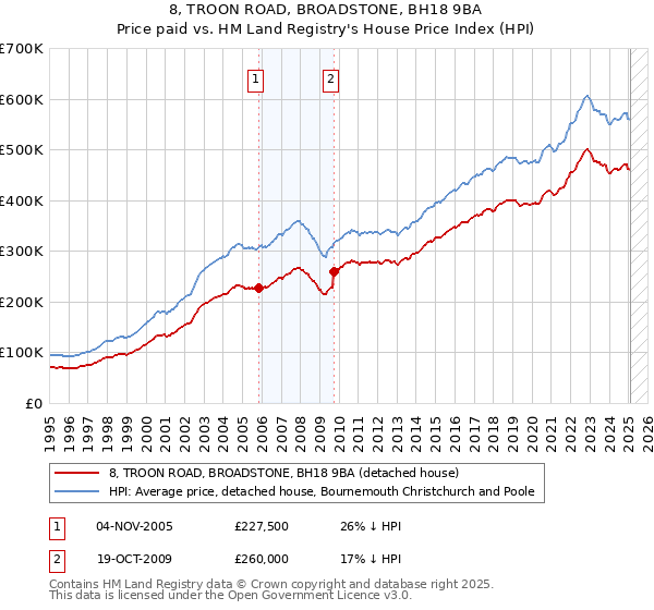 8, TROON ROAD, BROADSTONE, BH18 9BA: Price paid vs HM Land Registry's House Price Index