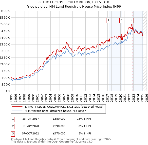 8, TROTT CLOSE, CULLOMPTON, EX15 1GX: Price paid vs HM Land Registry's House Price Index