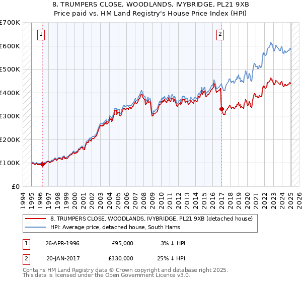 8, TRUMPERS CLOSE, WOODLANDS, IVYBRIDGE, PL21 9XB: Price paid vs HM Land Registry's House Price Index