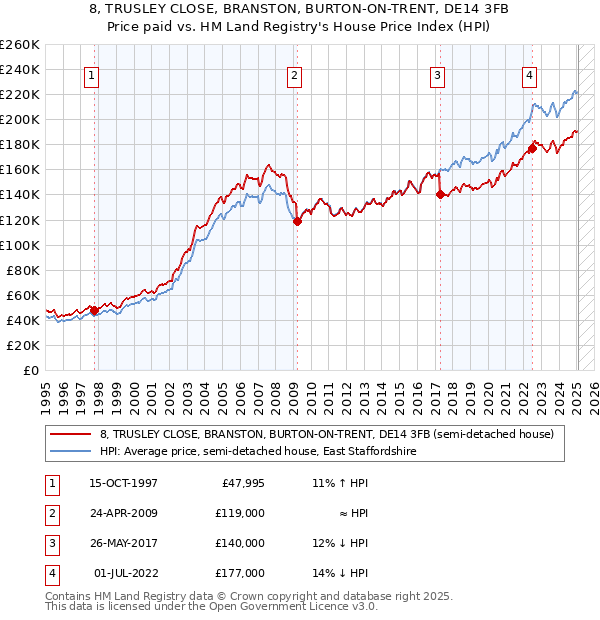 8, TRUSLEY CLOSE, BRANSTON, BURTON-ON-TRENT, DE14 3FB: Price paid vs HM Land Registry's House Price Index