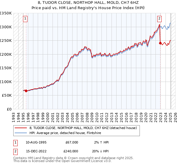 8, TUDOR CLOSE, NORTHOP HALL, MOLD, CH7 6HZ: Price paid vs HM Land Registry's House Price Index